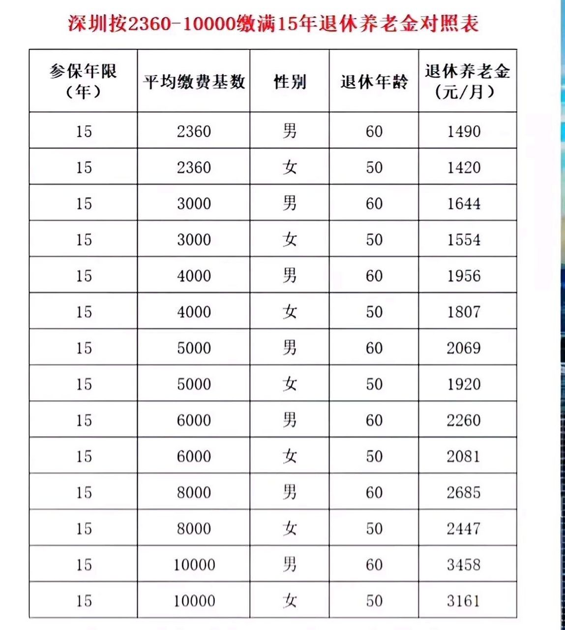 深圳社保 深圳2360-10000,缴满15年退休金明细. 仅供参考.#社保
