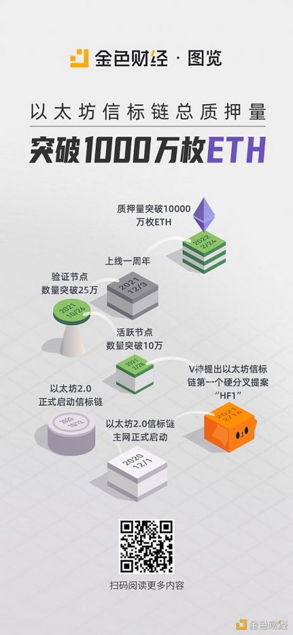 金色图览 | 以太坊信标链总质押量突破1000万枚ETH