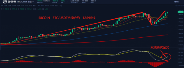 【合约日报】投资者历史高位出逃迹象 BTC未确认交易飙升8倍