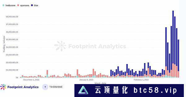 在空投之后  Blur 能否颠覆 OpenSea 的主导地位