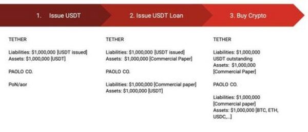 Tether 的信任危机会成为严重影响市场的黑天鹅事件吗？