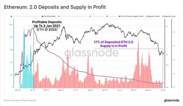 「链上分析」以太坊2.0质押者正被锁定在浮亏中