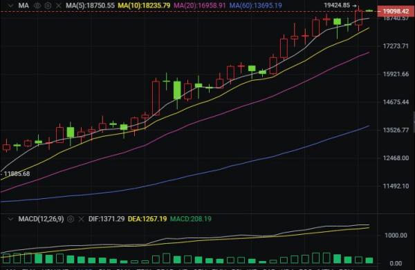 BTC与美股共同刷新高，山寨币短线休整