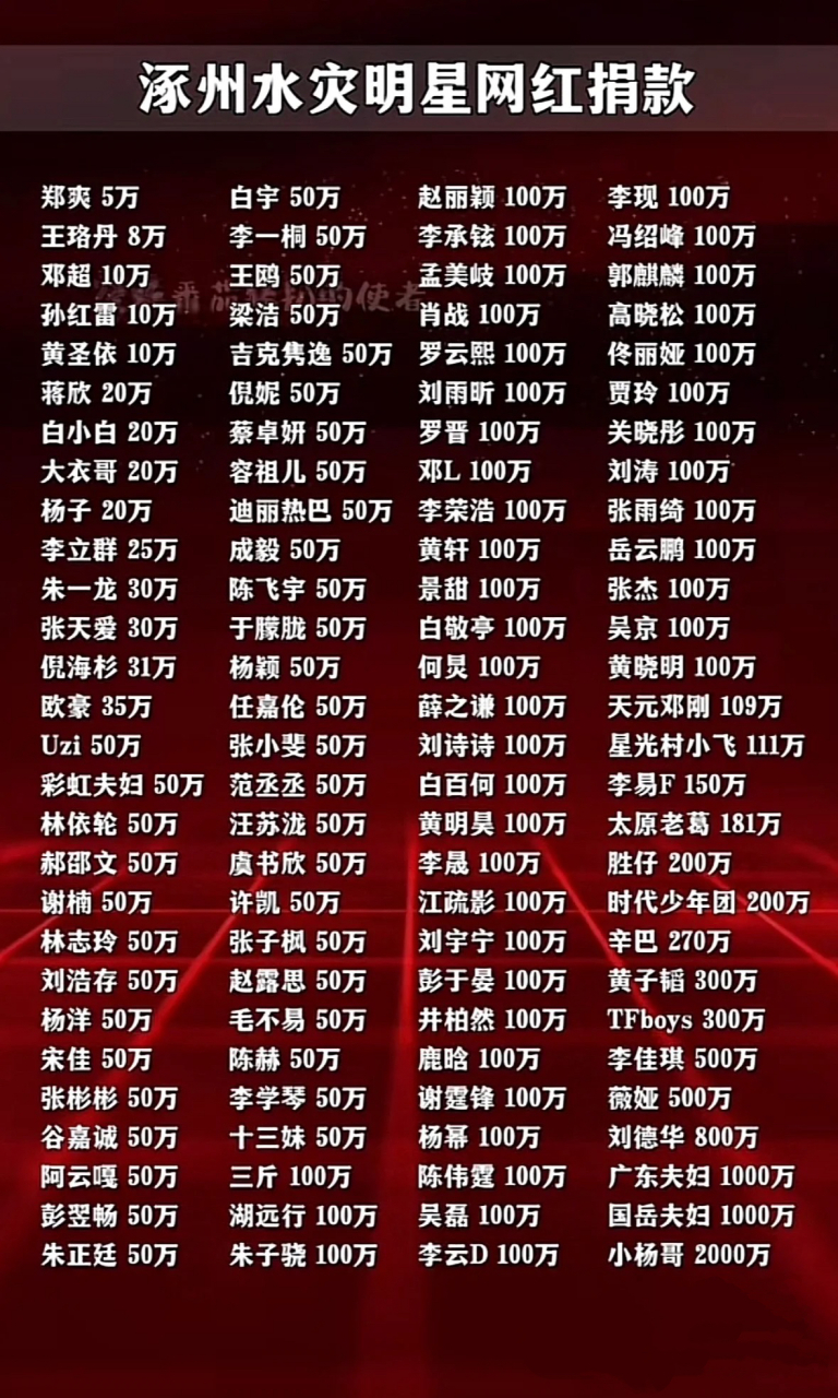 河北涿州明星捐款名单来了,居然有郑爽.