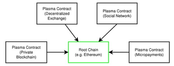 一文解析ETH Layer2的发展方向究竟在哪？