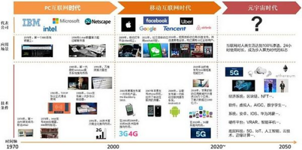 一文看懂元宇宙的6层框架、4大赛道