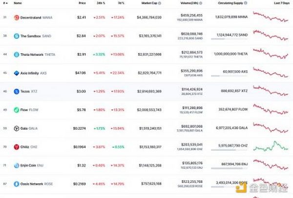 金色Web3.0日报 | YGG游戏公会打金成员总量突破20,000名