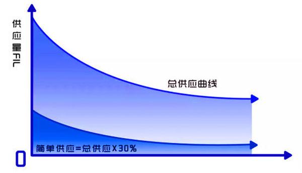 一文带你了解什么是Filecoin全网基准线