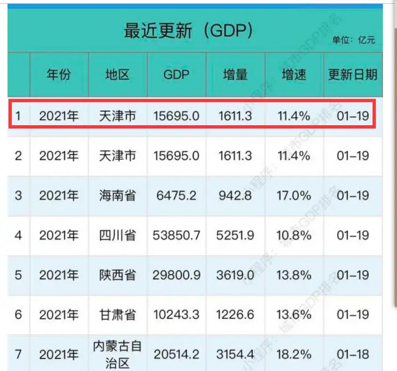 天津2021年gdp出了,15695亿!名义增长11.4!受到疫情影响不是太大.