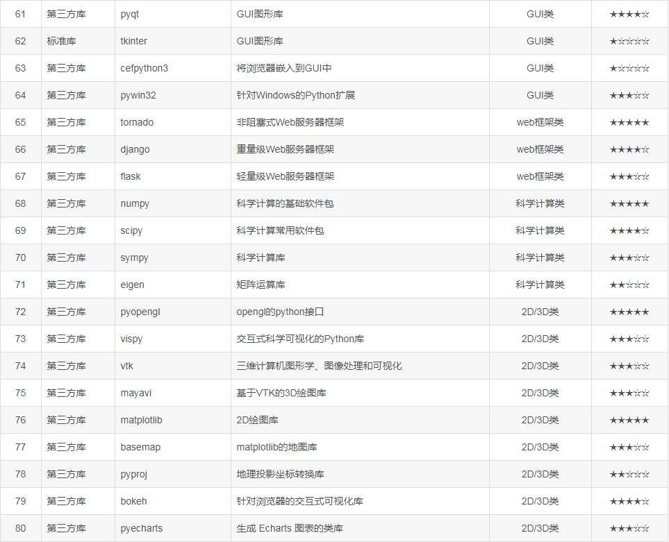 100 个 Python 学习模块，从新手到高级