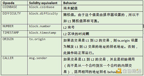 金色观察 | OP Stack和以太坊主网之间有哪些差异 金色观察 | OP Stack和以太坊主网之间有哪些差异