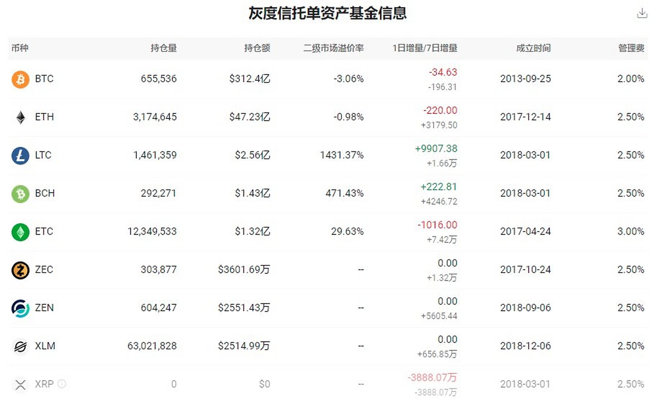 今日的灰度信托最新持仓,比特币和以太坊没有增加,莱特币持仓因为高