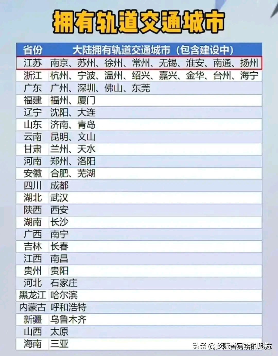 拥有轨道交通最多的省份,江苏和浙江不分伯仲,广东还是差了点