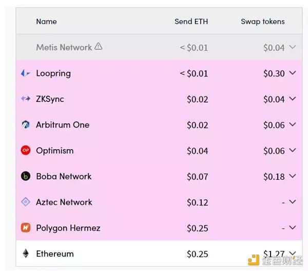 Layer2 Token经济学：除了治理 还应该具备什么价值？