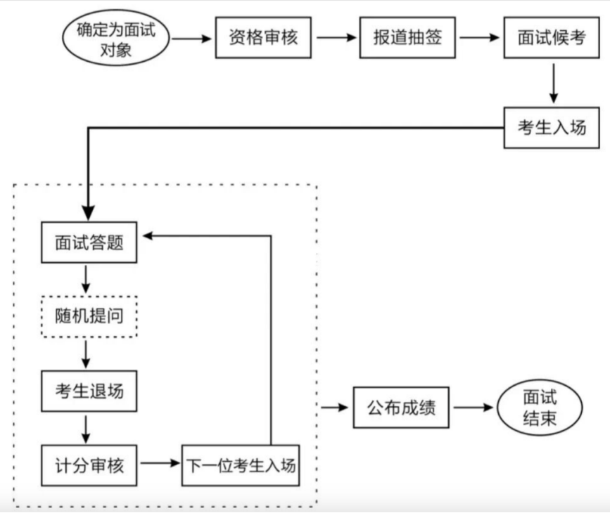 想进重庆事业单位?那就看这篇面试流程图解析