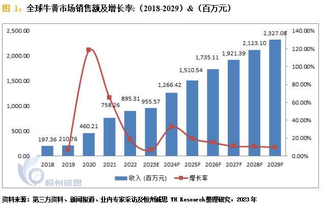 牛黄市场报告-体外培育牛黄市场潜力巨大