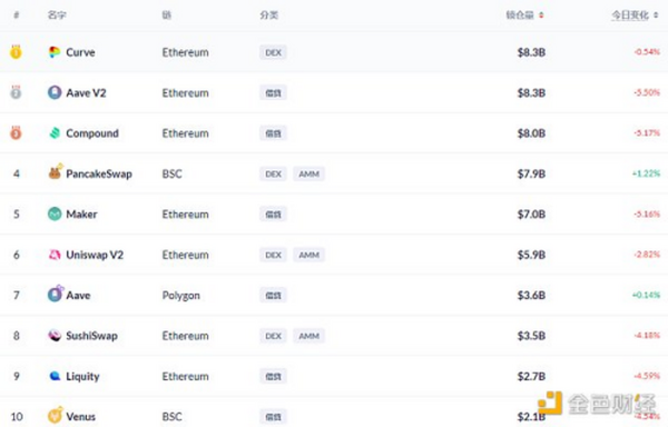 金色DeFi日报 | Curve锁仓量创新高 登上DeFi锁仓榜首位