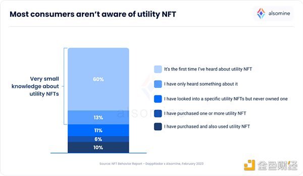 NFT市场行为报告:消费者希望从NFT中获得什么? NFT市场行为报告:消费者希望从NFT中获得什么?