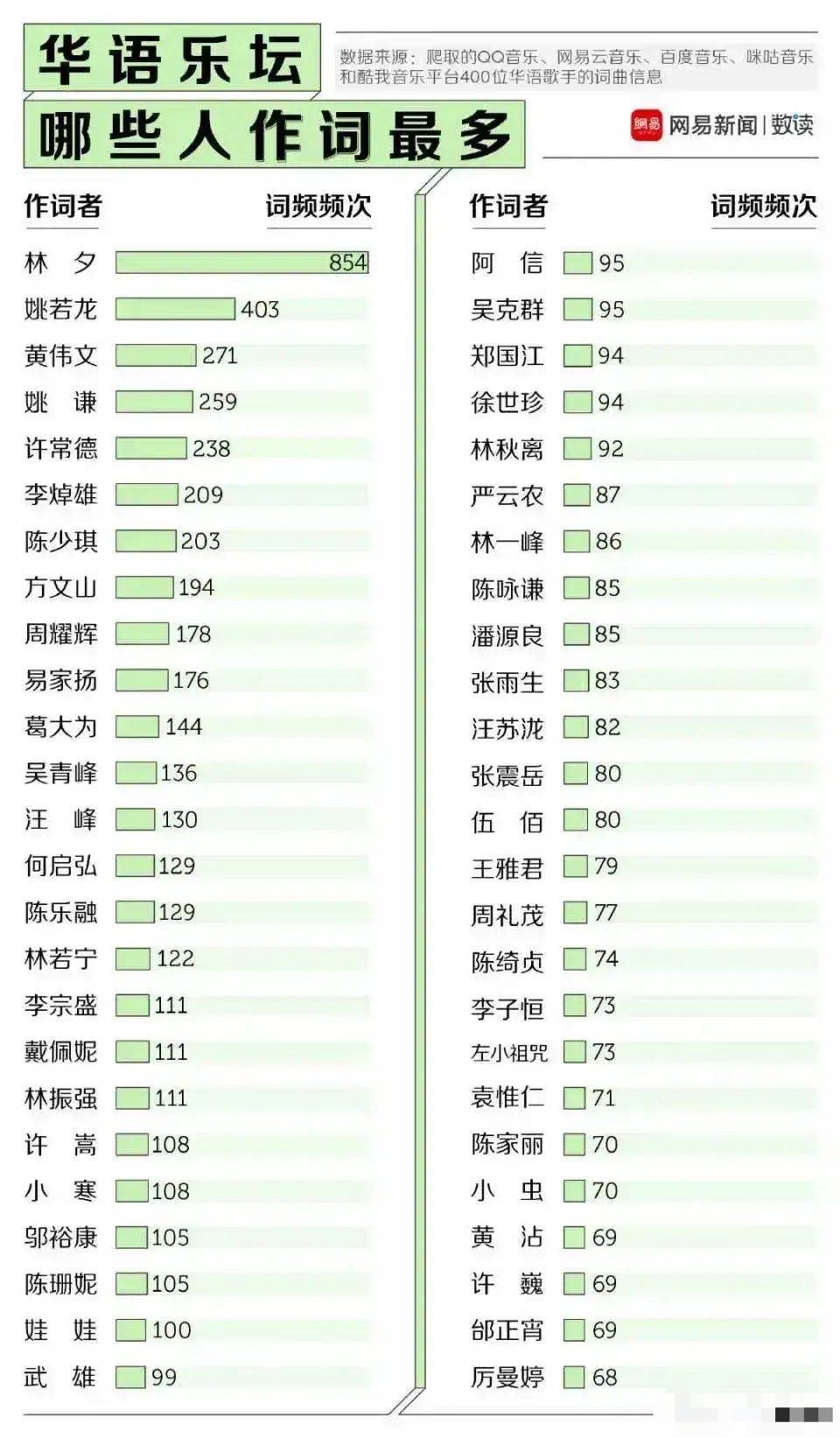 华语乐坛作词人排名:林夕第一,方文山仅排第八