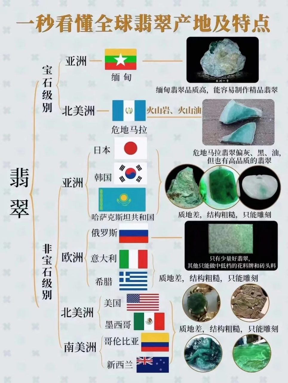 一个是宝石级别,主产地是亚洲缅甸,和北美洲危地马拉,缅甸翡翠品质高