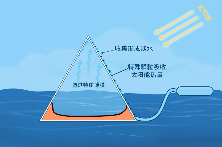 海水淡化原理