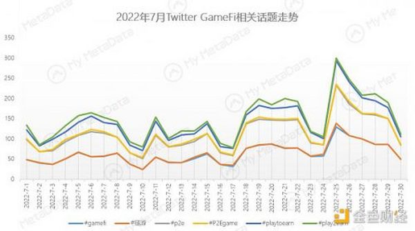 2022 年 7 月 GameFi 行业月报