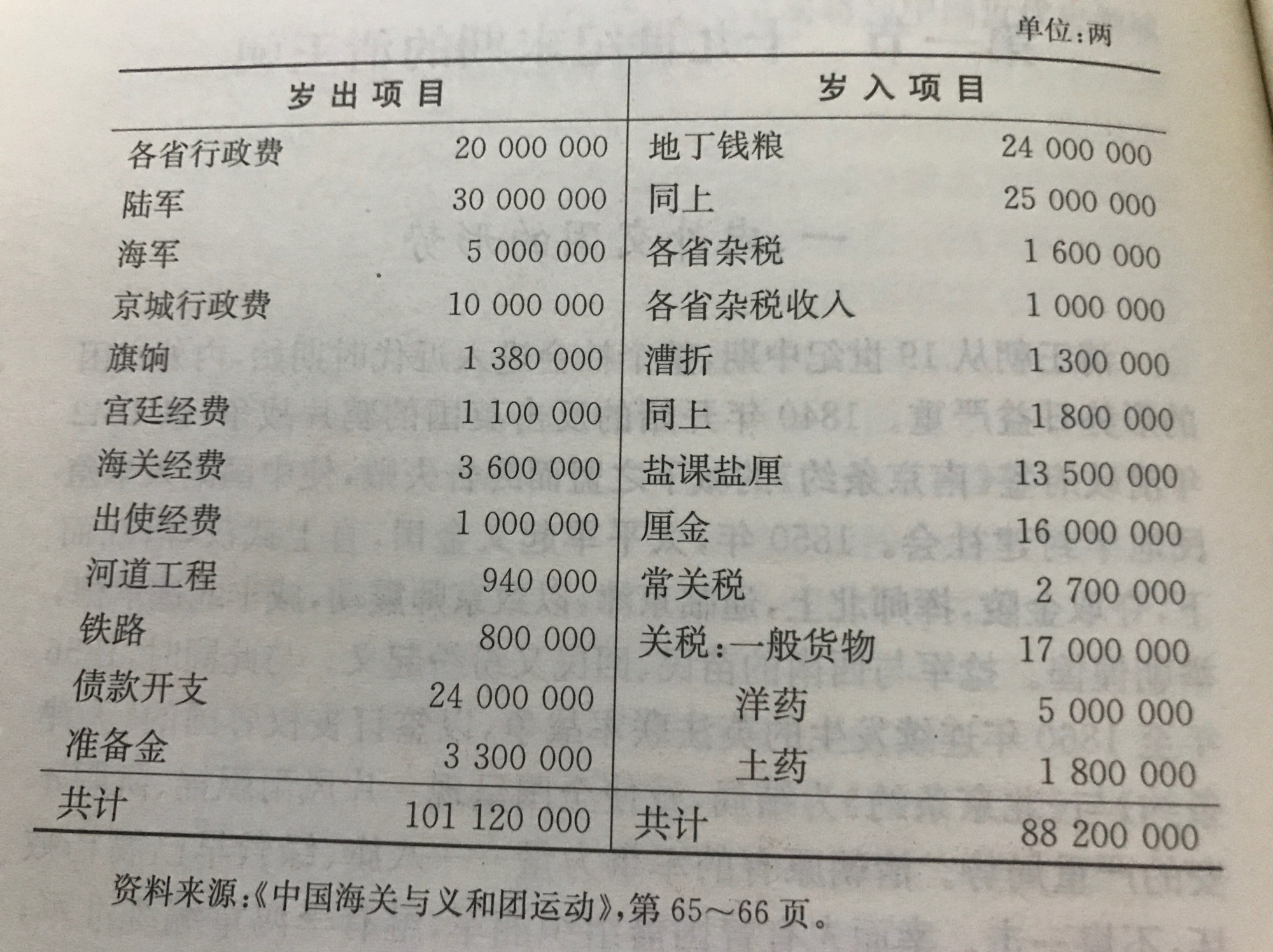 十九世纪末期清王朝的财政收入和支出