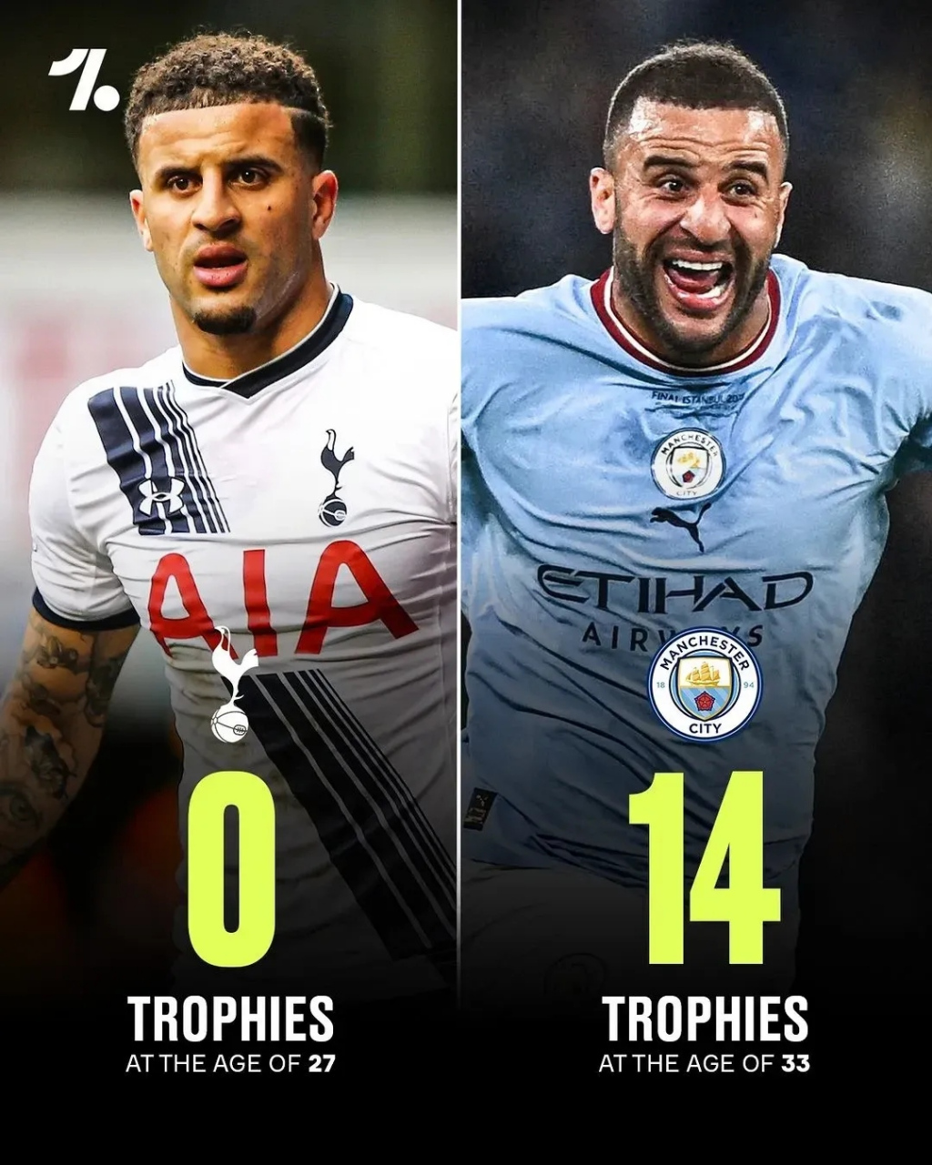 凯尔·沃克在27岁时没有获得冠军奖杯,但在33岁时却累计获得了14座