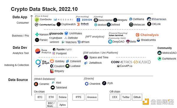 金色观察 | 七大新一代Web3数据工具