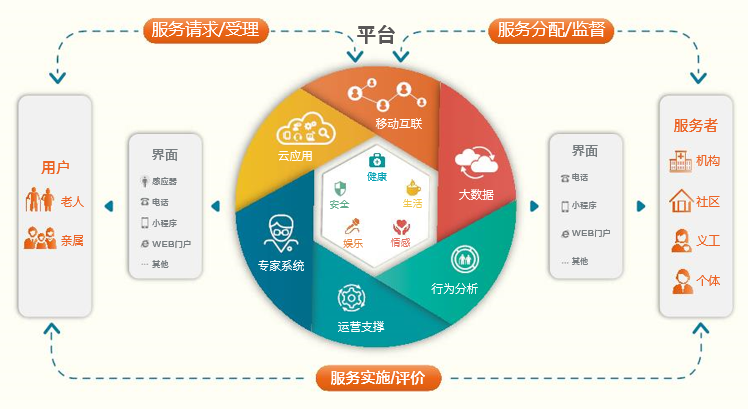 社区居家养老的智慧养老平台,提高社区居家养老监护效率
