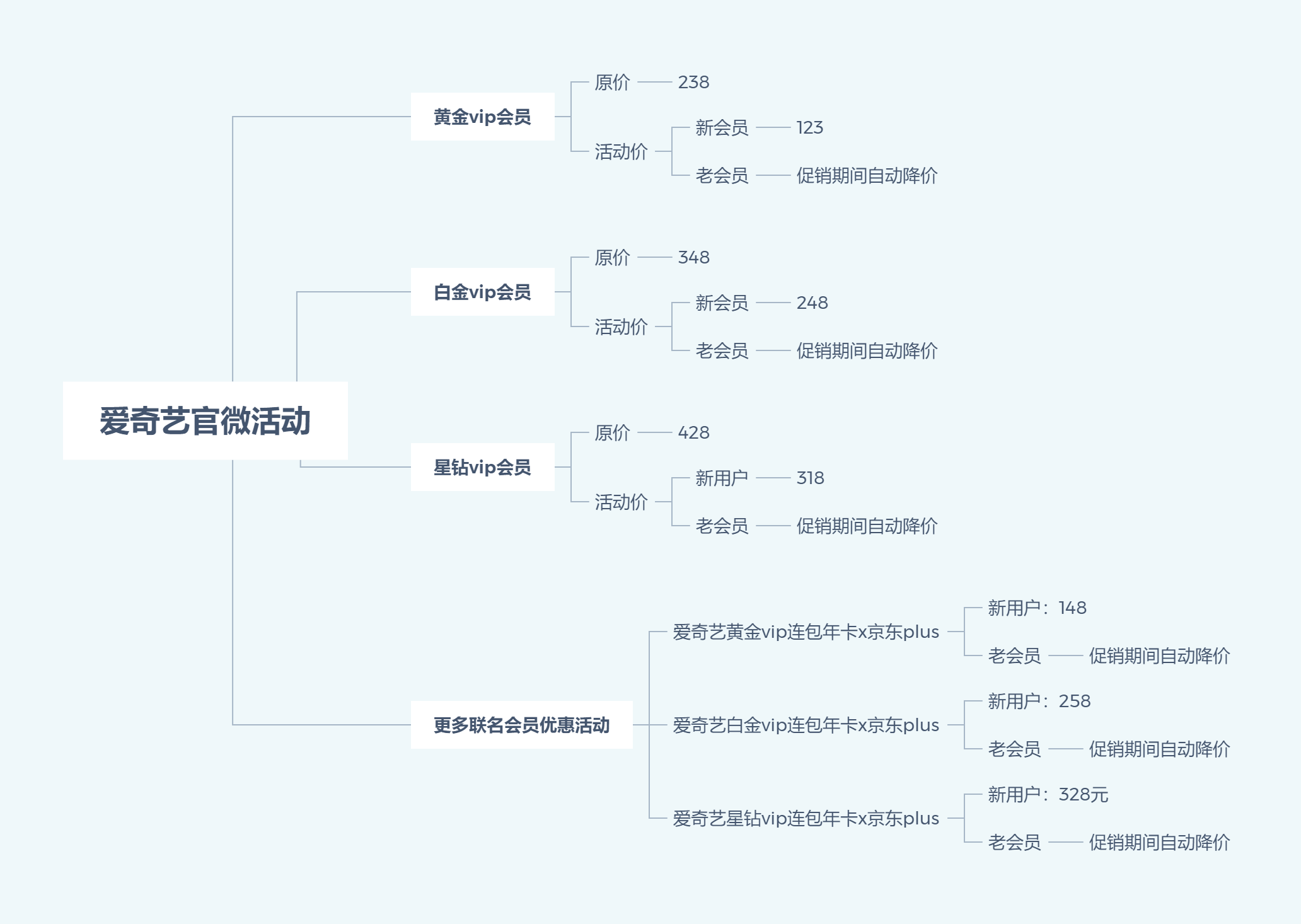 爱奇艺会员哪里买便宜?