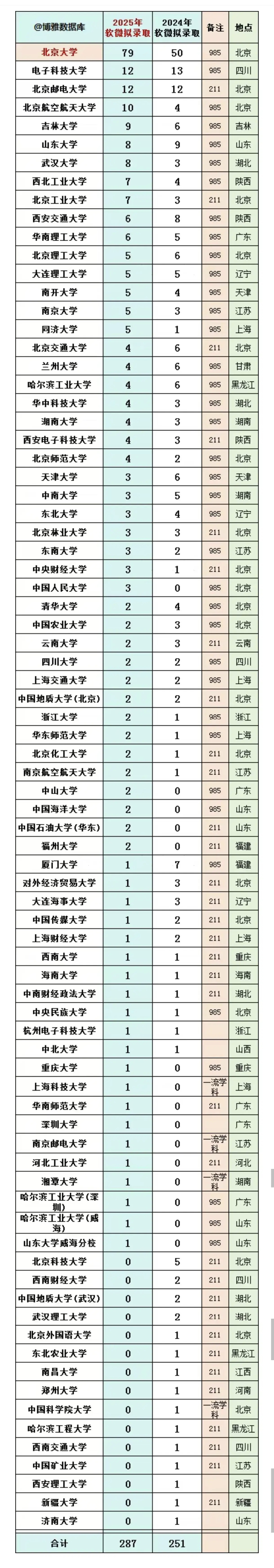 北京大学软件和微电子学院(研究生院2025年拟录取推免生公示了名单