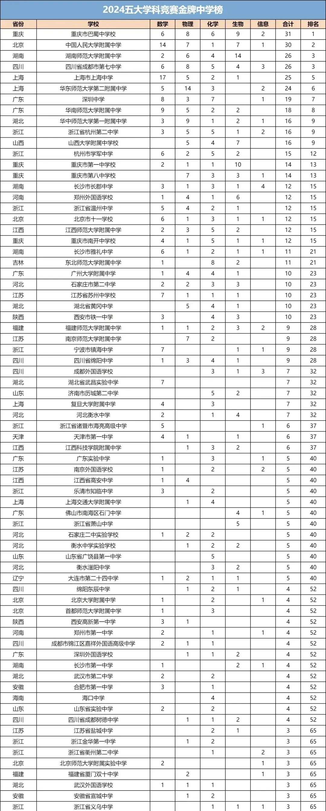 2024-2025中学竞赛名单