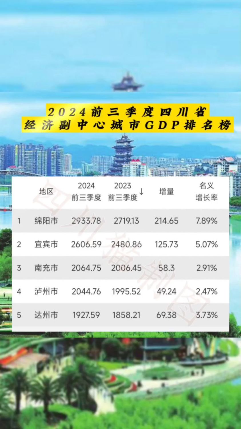 2024前三季度四川省经济副中心城市gdp排名榜