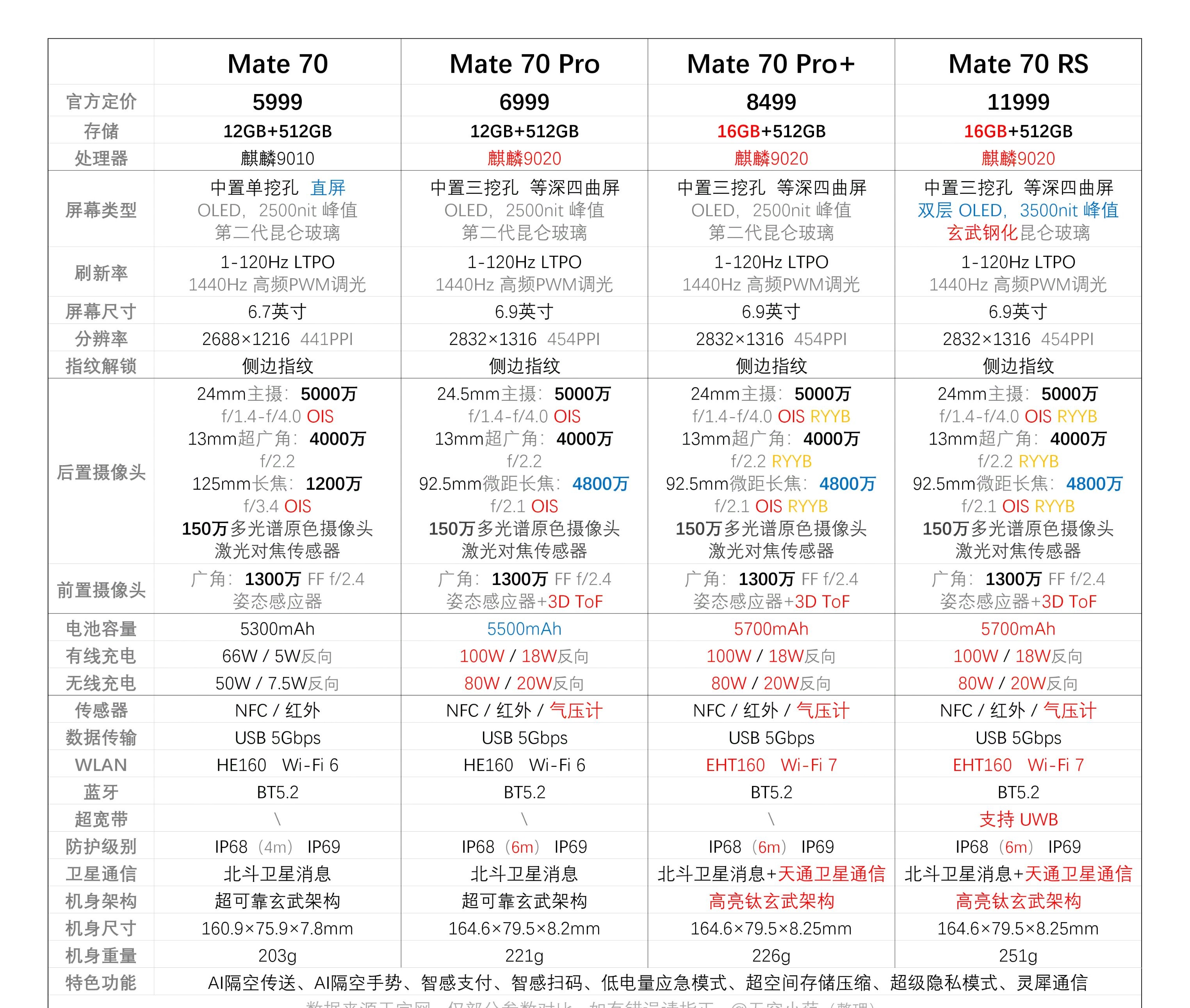 mate70芯片参数配置表