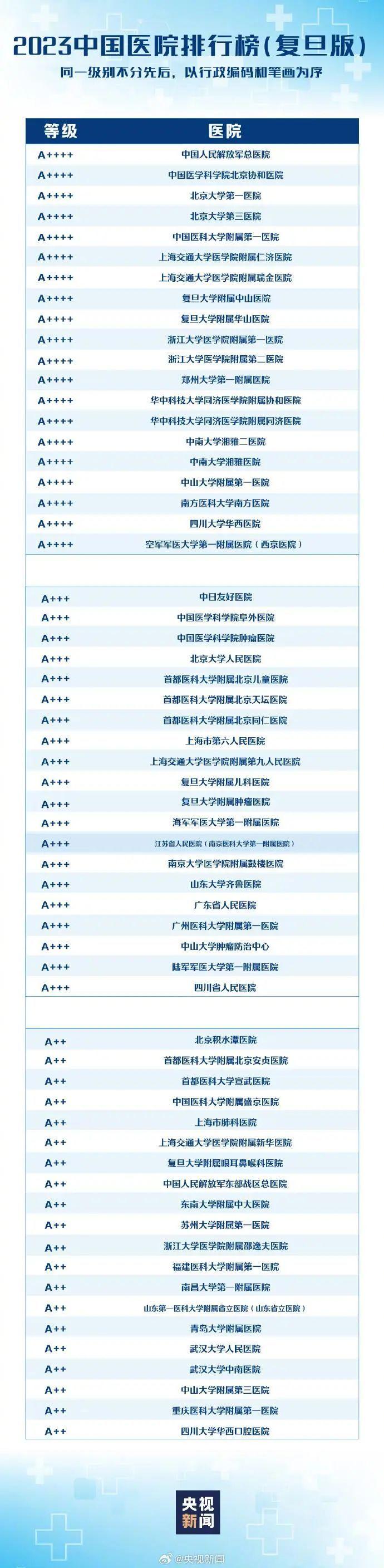 全国医院排名榜中北京协和医院,四川大学华西医院,中国人民解放军总