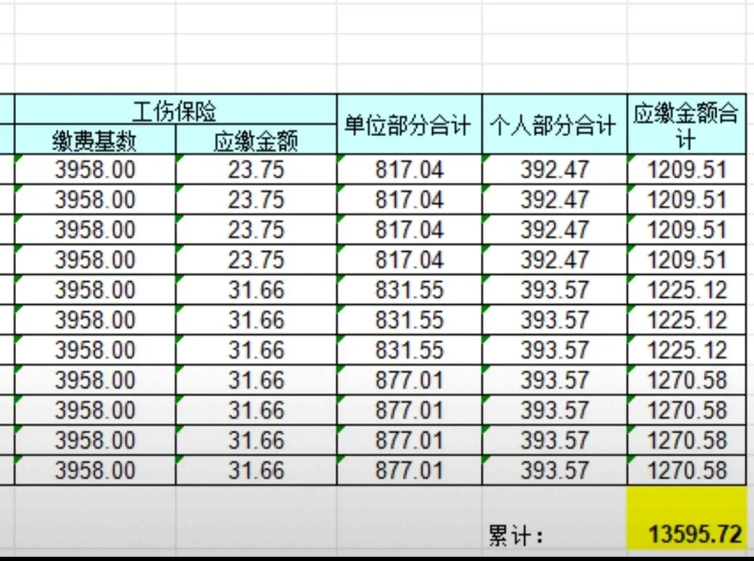 东莞市的最低工资为1900元,然而社保却达1270元人民币/月,其中企业