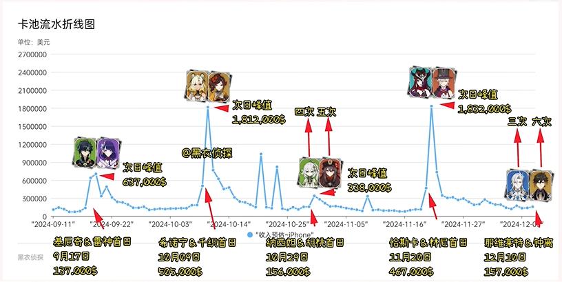 但没想到等到首轮流水数据 原神角色流水曲线图原神开服到现在流水图