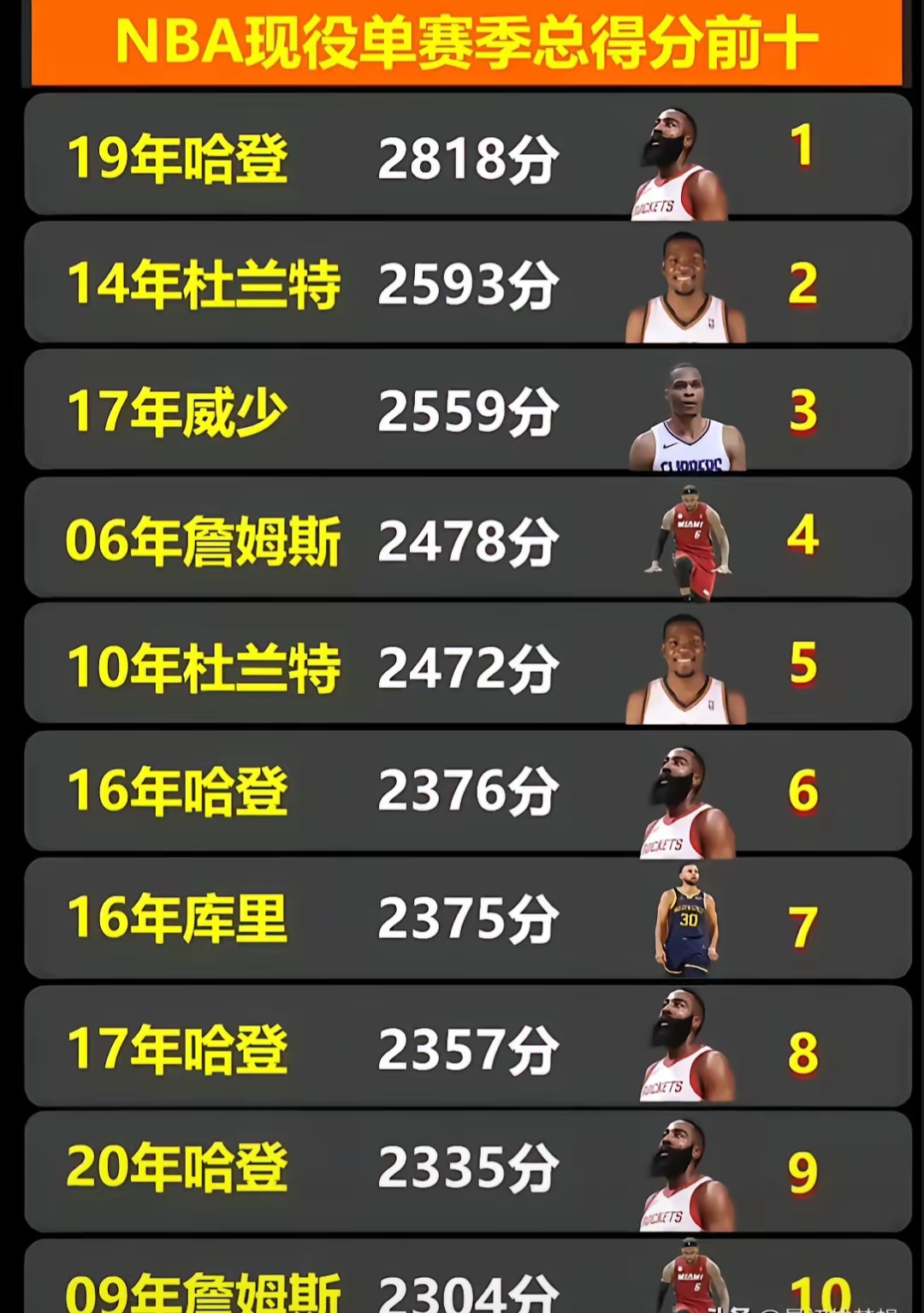 哈登顶峰时期有多强?看看nba现役单赛季总得分榜就知道了!