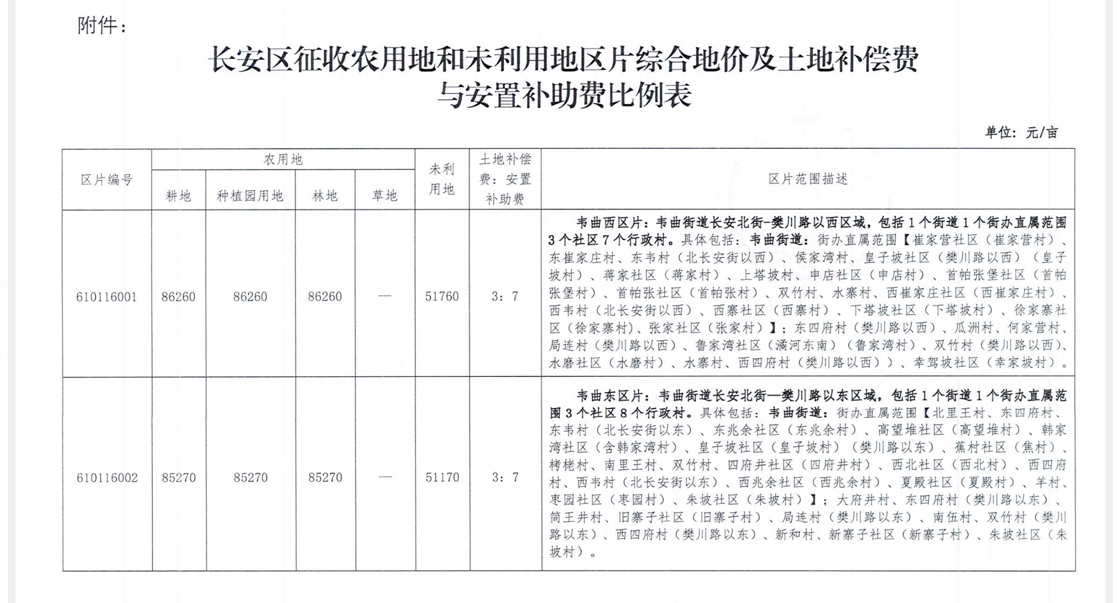 长安区近日公布了最新的土地征收补偿标准,分为耕地,林地,种植园