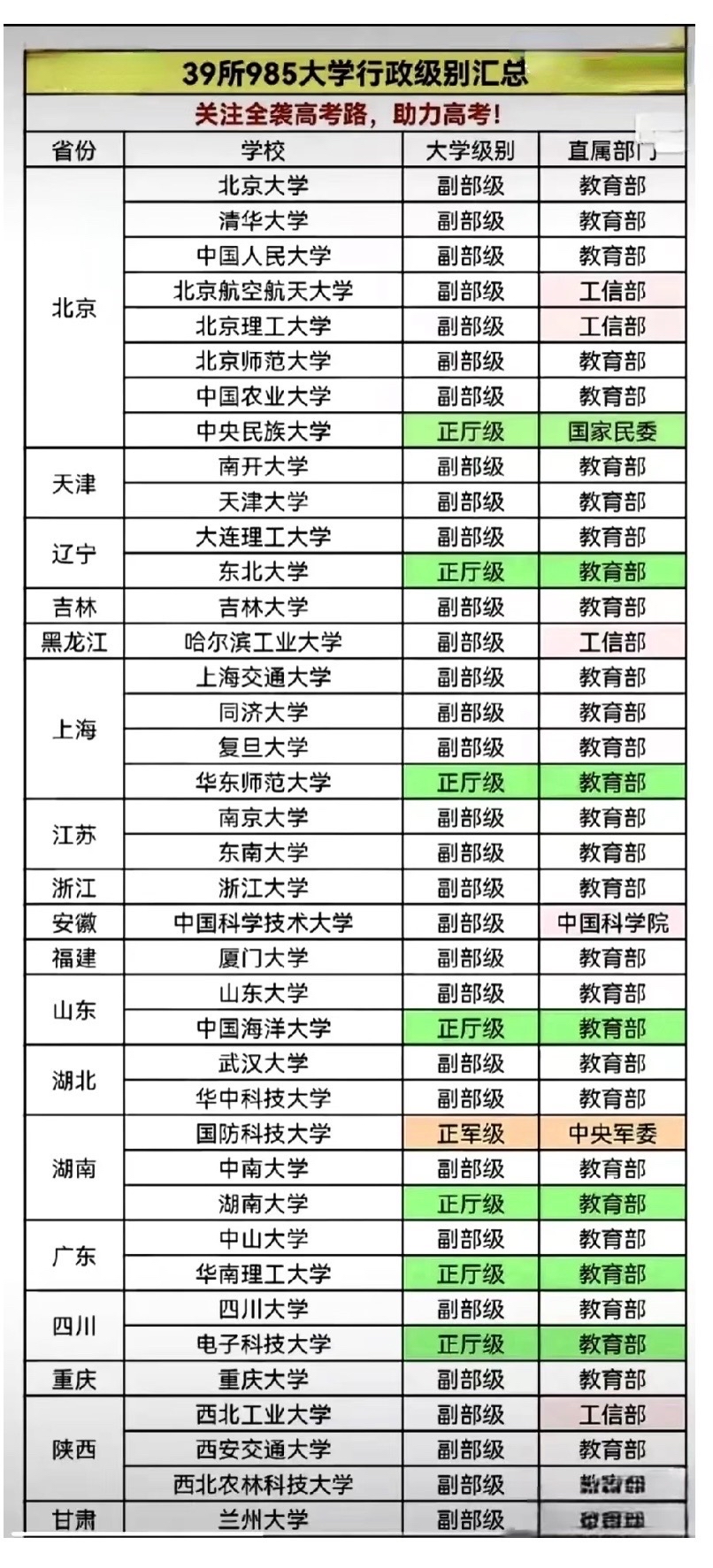 我国39所985大学行政级别大盘点,大部分高校都是副部级,直属于教育部