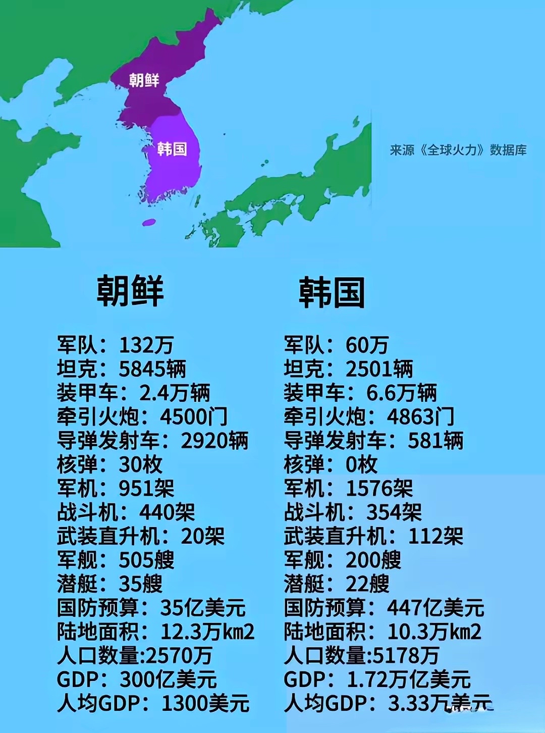 朝鲜韩国综合国力及各项数据对比图,韩国人在网络上一直宣称自己的