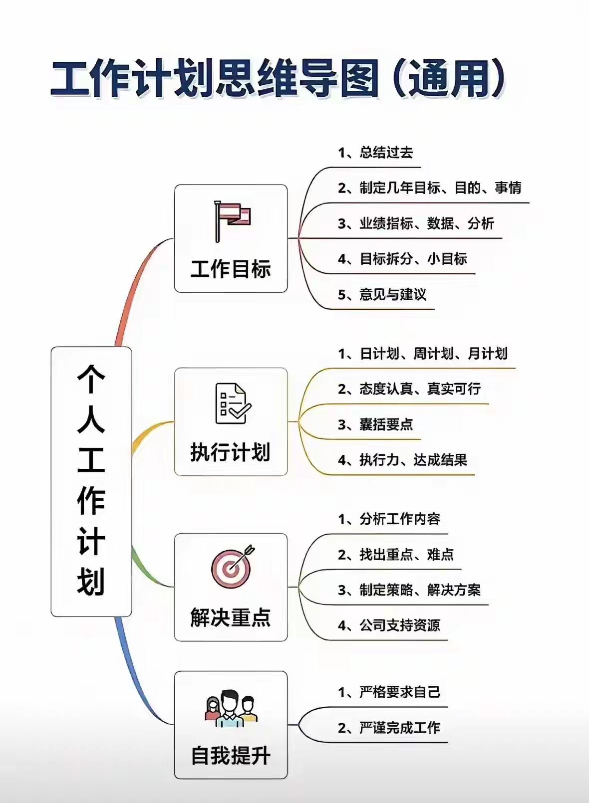 工作计划思维导图