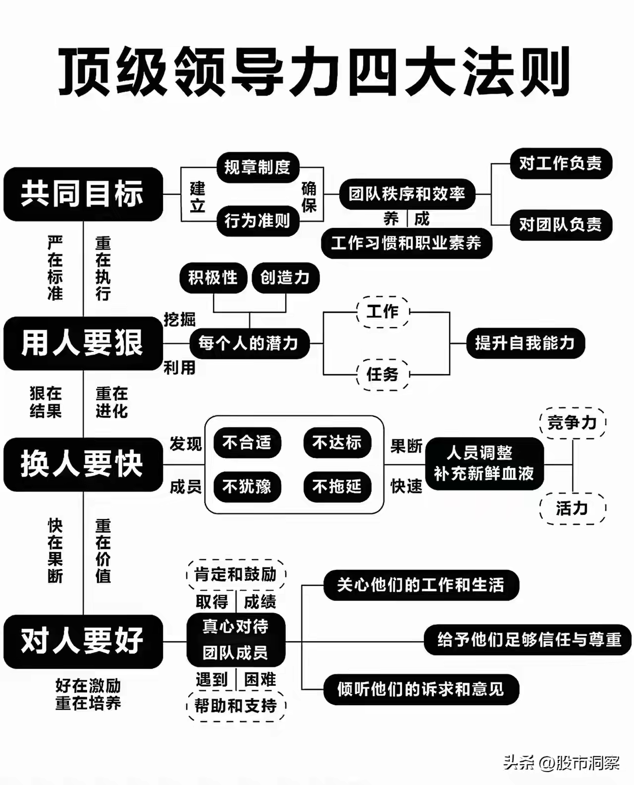 顶级领导力四大法则