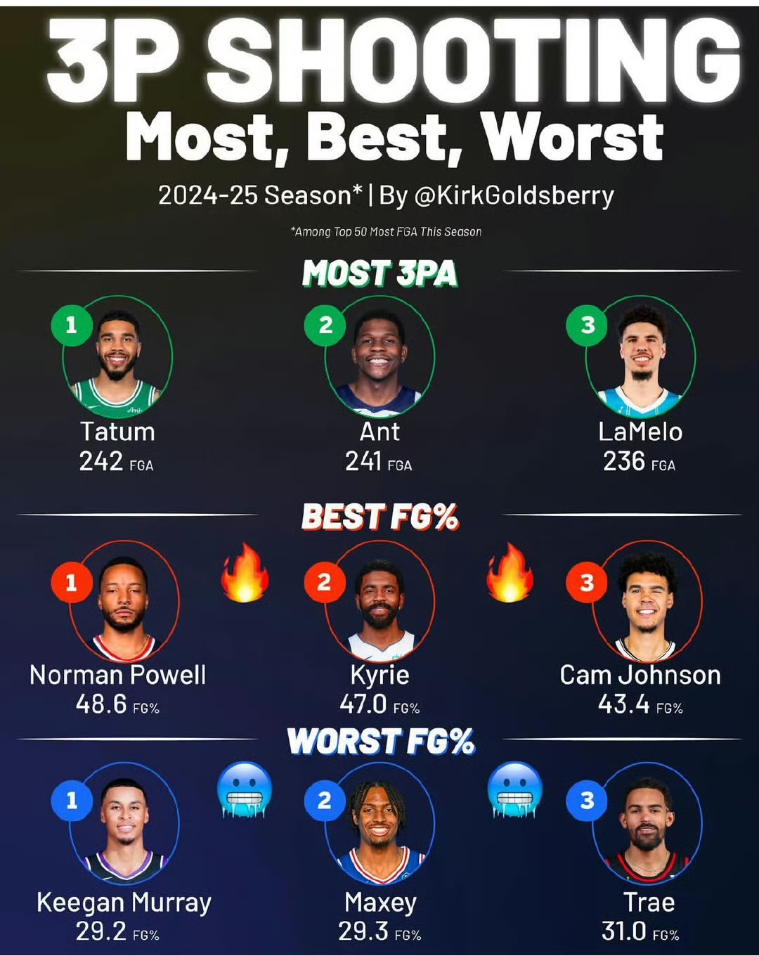 nba本赛季三分球top数据 top 1:累计命中最多:塔图姆/华子/三球 top 2