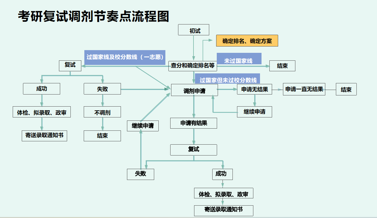 考研复试调剂流程一图看懂!