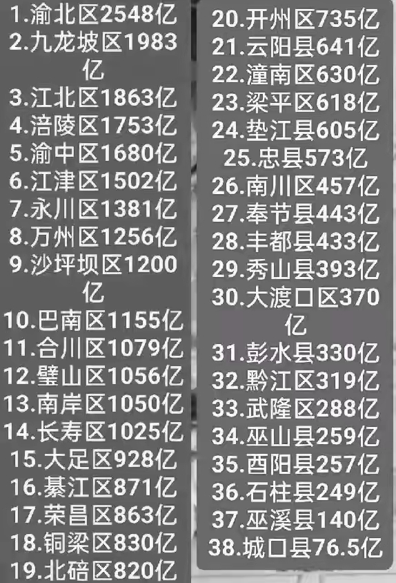 2024年重庆市38个区县gdp预测:涪陵第4,璧山险胜南岸,彭水第31