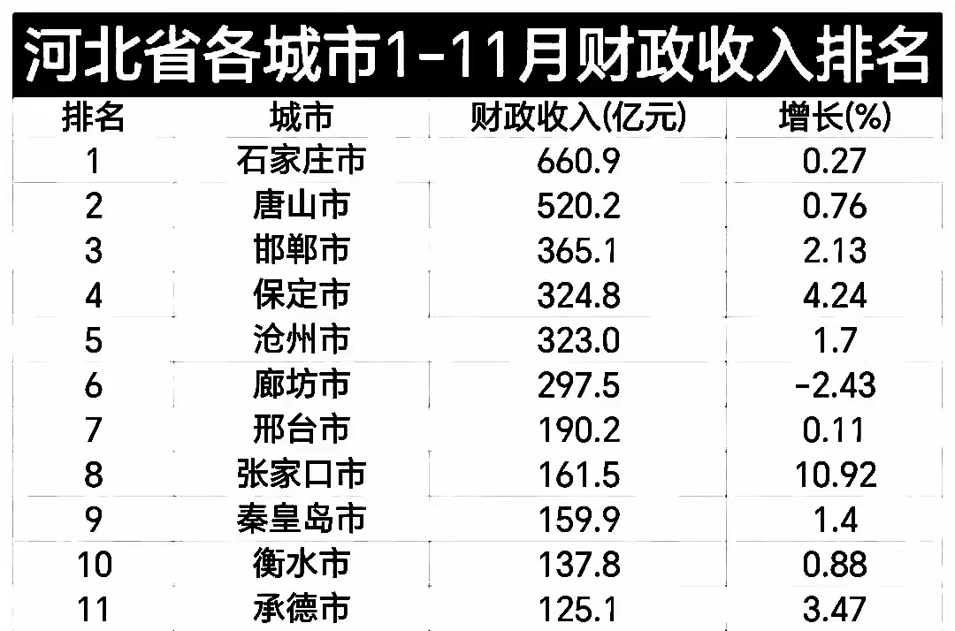 1-11月河北省11市财政收入:石家庄远超唐山,保定第4,衡水第10