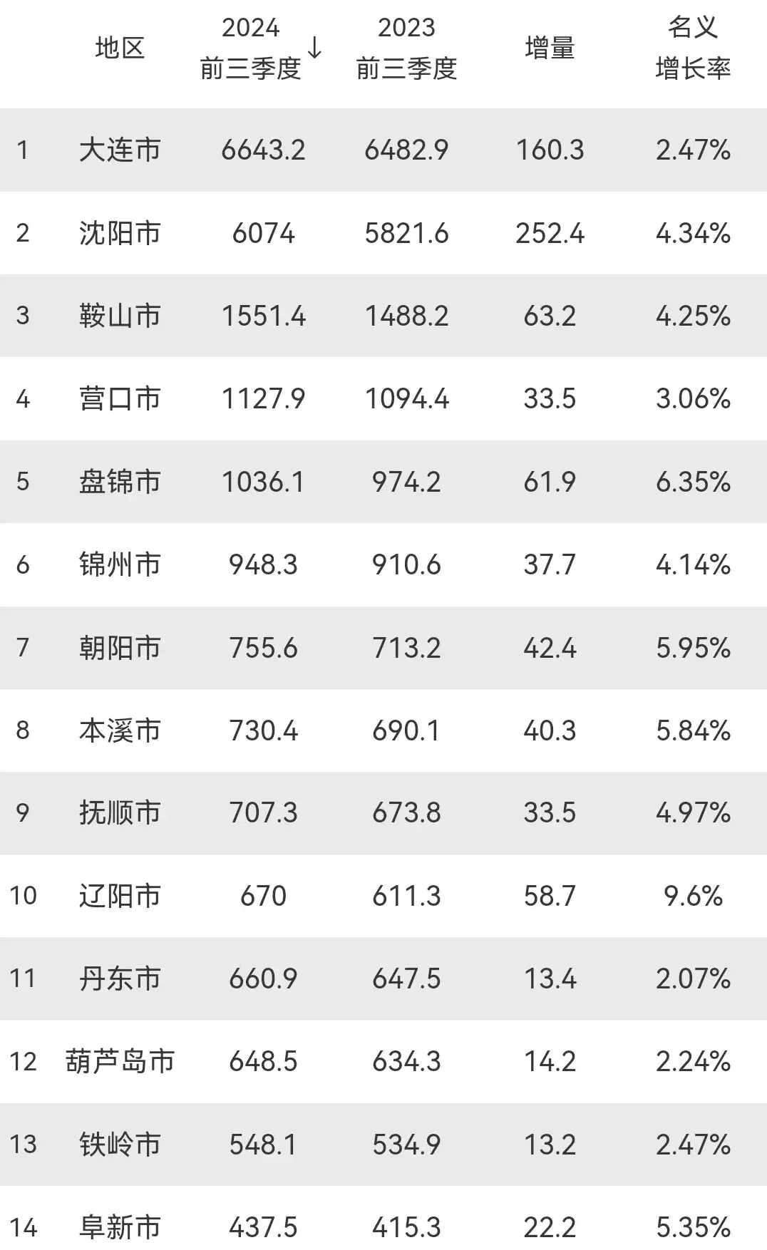 辽宁省各市gdp在全国排名:沈阳第32,锦州第224,铁岭第271