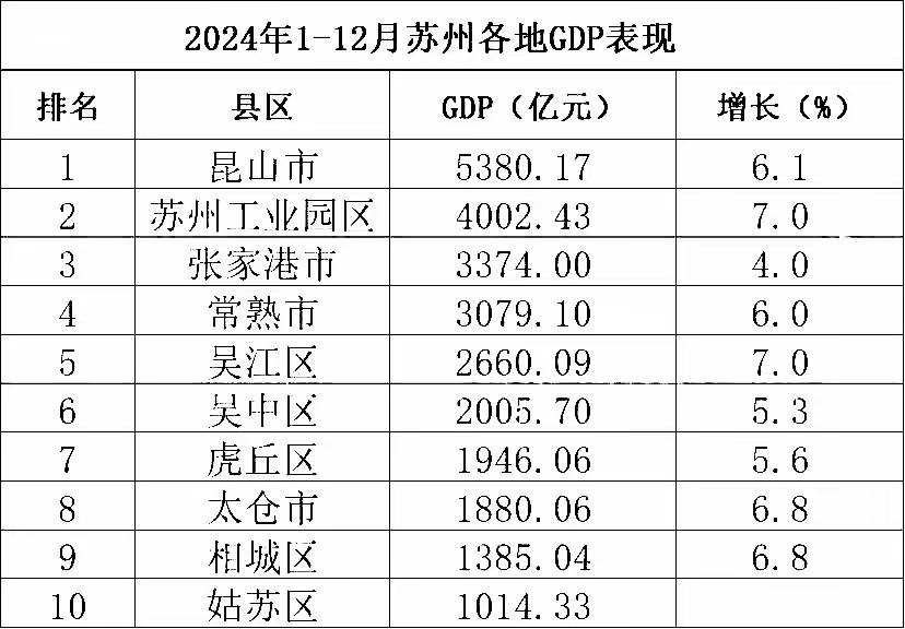 2024年苏州各区县gdp:张家港第3,吴中区第6,太仓第8